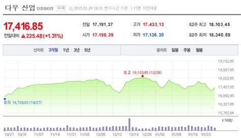 뉴욕증시 고용지표 호조에 상승 마감 다우지수 131↑ 국민일보