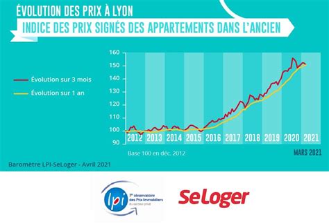 Apretón Entrada Delegar Prix Du Mètre Carré à Lyon Es Inutil