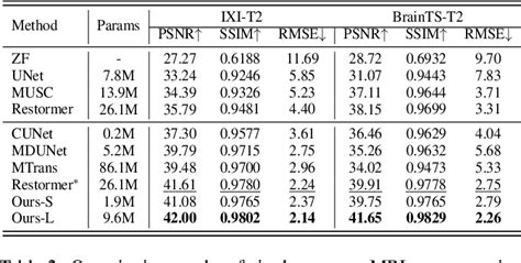 Table 2 From Deep Unfolding Convolutional Dictionary Model For Multi