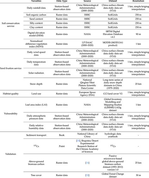 Data list, types, sources, datasets, and original resolution.... | Download Scientific Diagram