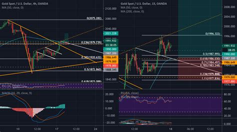 Gold Confluence Aiming For Idea And No Pun Intended For