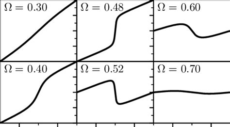 Phase Profile Of The Soliton Solution ϕx For Some Values Of Ω