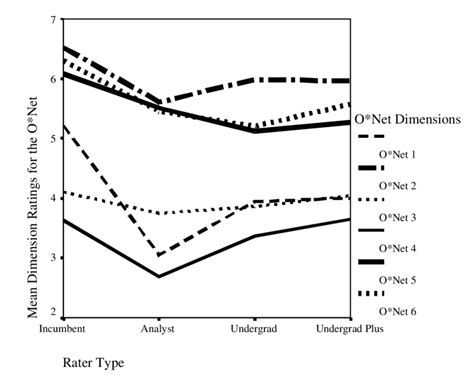 Mean Dimension Ratings For The Onet By Rater Type Download