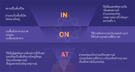 Prepositions Of Place คำบุพบทบอกสถานที่ คืออะไร วิธีใช้และแบบฝึกหัด