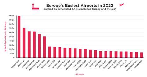 Cuáles son los aeropuertos más importantes de Europa Ranking 2023