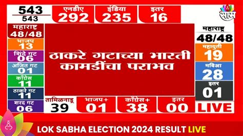 Palghar Lok Sabha Election 2024 Result पालघरमध्ये ठाकरे गटाला धक्का