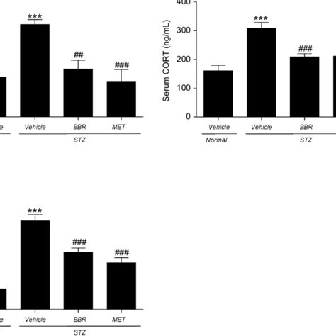 Effects Of BBR On Urine CORT A Serum CORT B Plasma ACTH C In