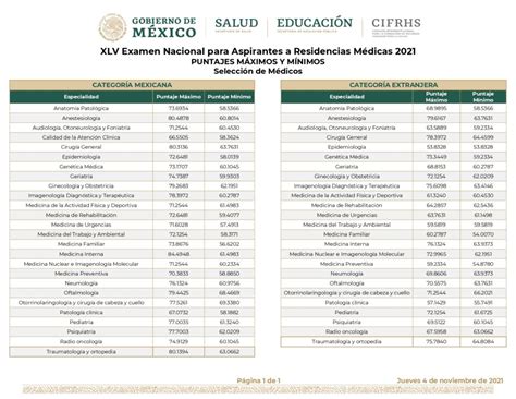 Puntajes máximos y mínimos de cada especialidad del ENARM 2021