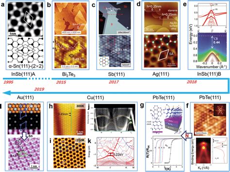 Epitaxial Growth Of Stanene On Different Substrates A Download