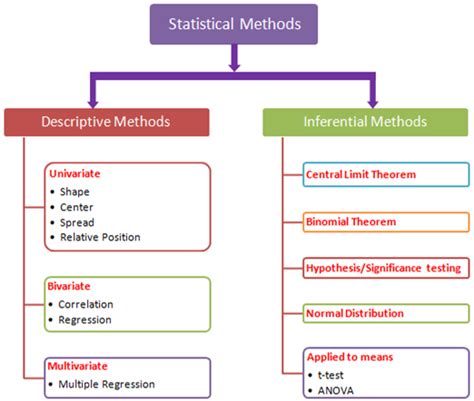 Statistical Methods Artofit