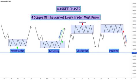 Market Phases Every Trader Must Know For Nse Nifty By Omahto