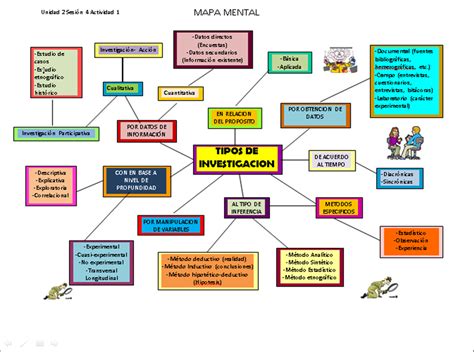 Unadm Tipos De Investigacion Mind Map The Best Porn Website