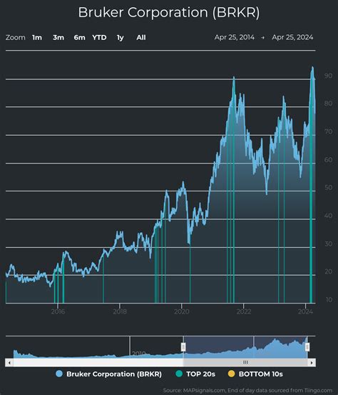 Big Money Instrumental in Bruker Stock Rise | Nasdaq