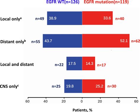 Egfr Mutation Is Not A Prognostic Factor For Cns Metastasis In