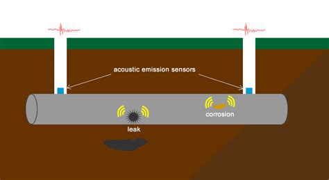 Fe Ciega Espere El Aparato Acoustic Emission Sensor Vena Movimiento