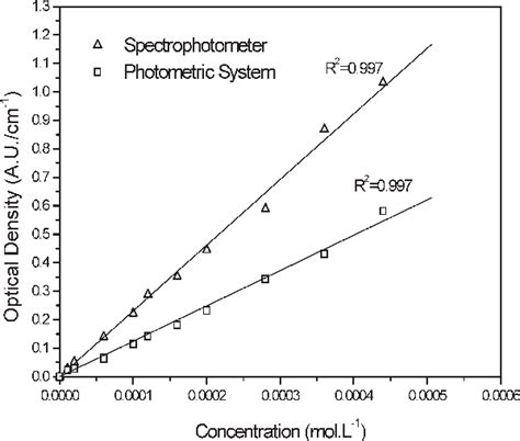 Optical Density Standard Curves Versus Known Permanganate Download Scientific Diagram