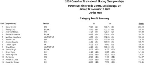 The Figure Skating Fan Blog — Here are the Junior-level results from Canadian...