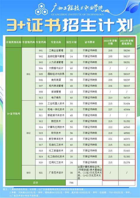 2024广州工程技术职业学院3证书录取分数线（含2022 2023历年）大学生必备网