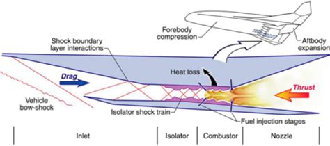 Scramjet Aerodynamics | Research | Hypersonic Aerodynamics Lab ...