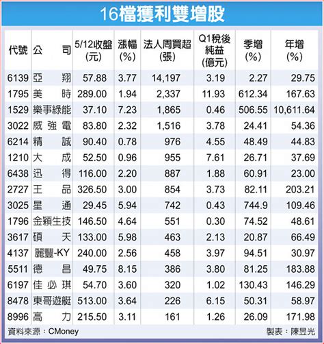 16檔獲利為王 法人加冕 財經要聞 工商時報