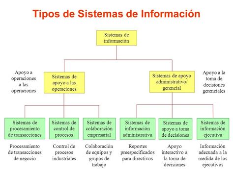 Sistemas De Informaci N Mind Map