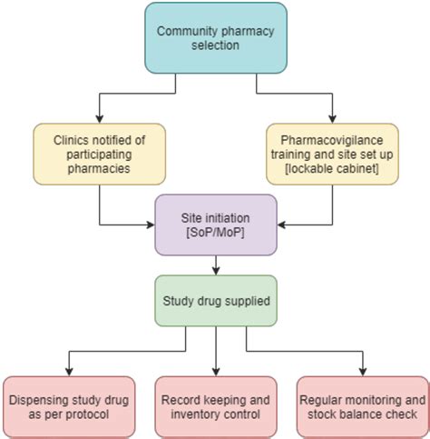 Clinical Trial Flow Chart Template