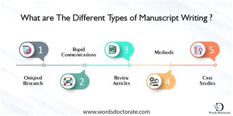 what are the different types of manuscript writing? - infographical ...