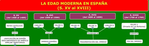 EL BLOG DE SEXTO TEMA 9 LA EDAD MODERNA EN ESPAÑA INTRODUCCIÓN