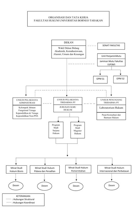 Struktur Organisasi Fakultas Hukum Universitas Bornoe Tarakan