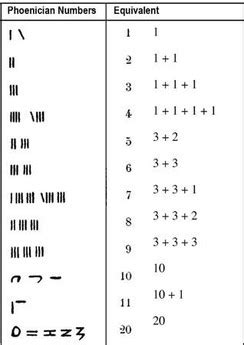 Phoenician Alphabet - Phoenicia