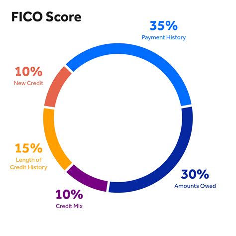 How Is Your Credit Score Determined OppU