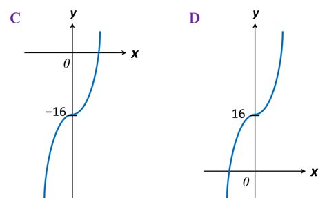 242 Graf Fungsi Spm Practis Soalan Pendek Spm Matematik