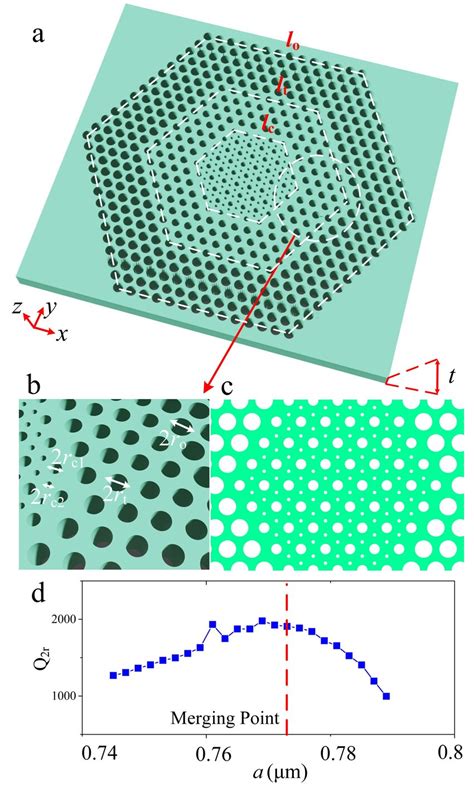 A Model Of Simulated Heterostructure Phc Cavities B Three