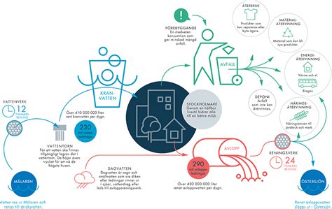 Hållbar Utveckling Stockholm Vatten Och Avfall