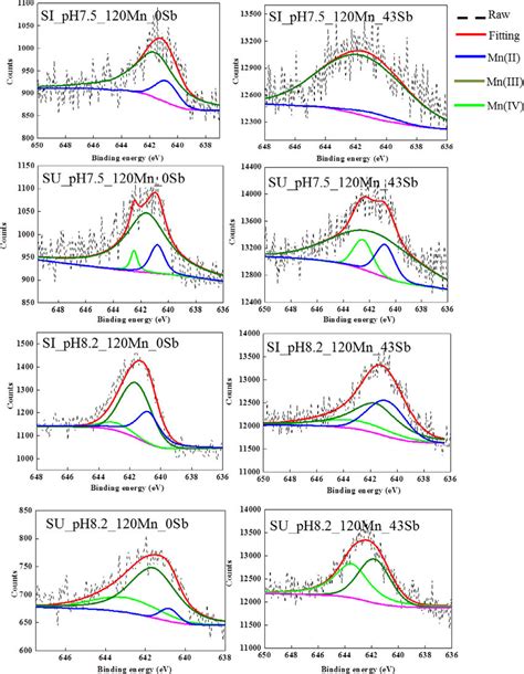 XPS Results Of Mn2p 3 2 Spectra Of Samples And Their Corresponding