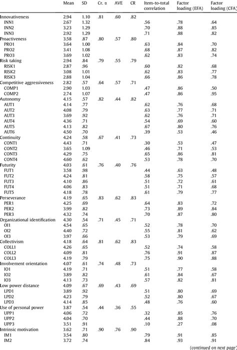 Descriptive Statistics Validity And Reliability Tests Download