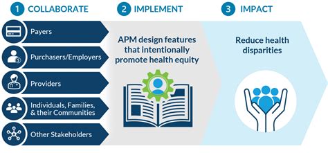 Advancing Health Equity Through Apms Health Care Payment Learning