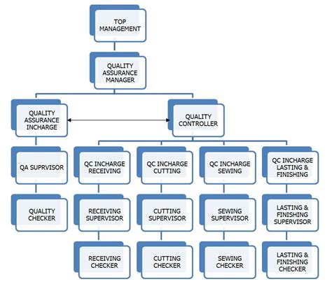 Quality Control Qc Organization Chart