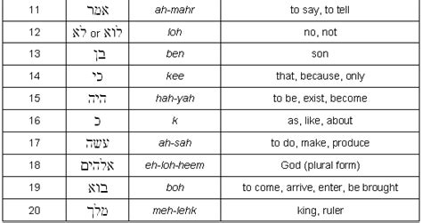 Bible Code Digest Hebrew Vocabulary Lesson One