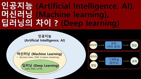 딥러닝의 이해 인공지능 머신러닝 딥러닝의 차이 Youtube