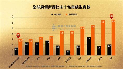 「高房價是最強避孕器」？專家：統計數據結果頗出人意料 地產天下 自由電子報