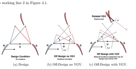 17 The Effect On The Velocity Triangles From Variable Stator Geometry Download Scientific