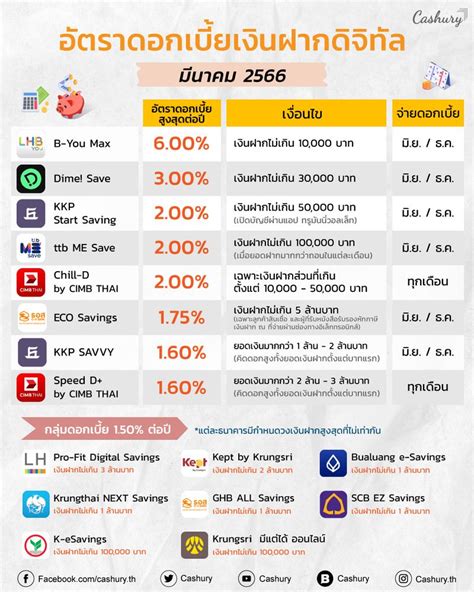 [cashury] อัตราดอกเบี้ย “บัญชีเงินฝากดิจิทัล” เดือน มีนาคม 2566 อัพเดต