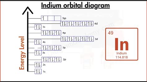 Orbital Diagram of Indium