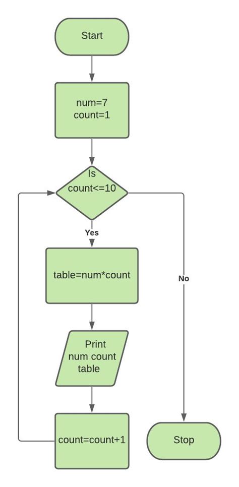 Flowchart For Even Or Odd Numbers Chart Examples