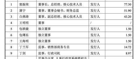 蓝宇股份ipo已受理：董事长郭振荣2021年薪酬773万元 知乎