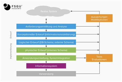 Datenbankentwurf Definition Fsgu Akademie