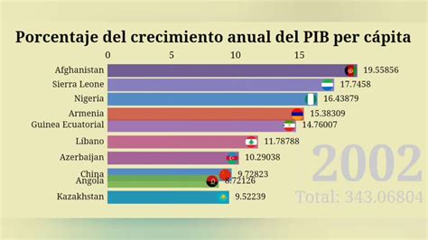 Pib Per Capita Que Es Definicion Y Concepto 2021 Economipedia Images