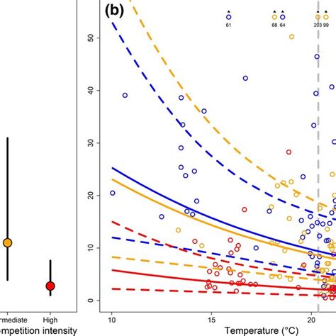 Partial Residual Plot Estimate ± 95 Ci Back Transformed Into The Download Scientific Diagram