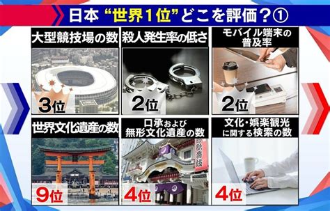 「観光魅力度ランキング」で日本が初の世界1位 なぜコロナ禍でも高評価？3つの理由と残る課題｜fnnプライムオンライン